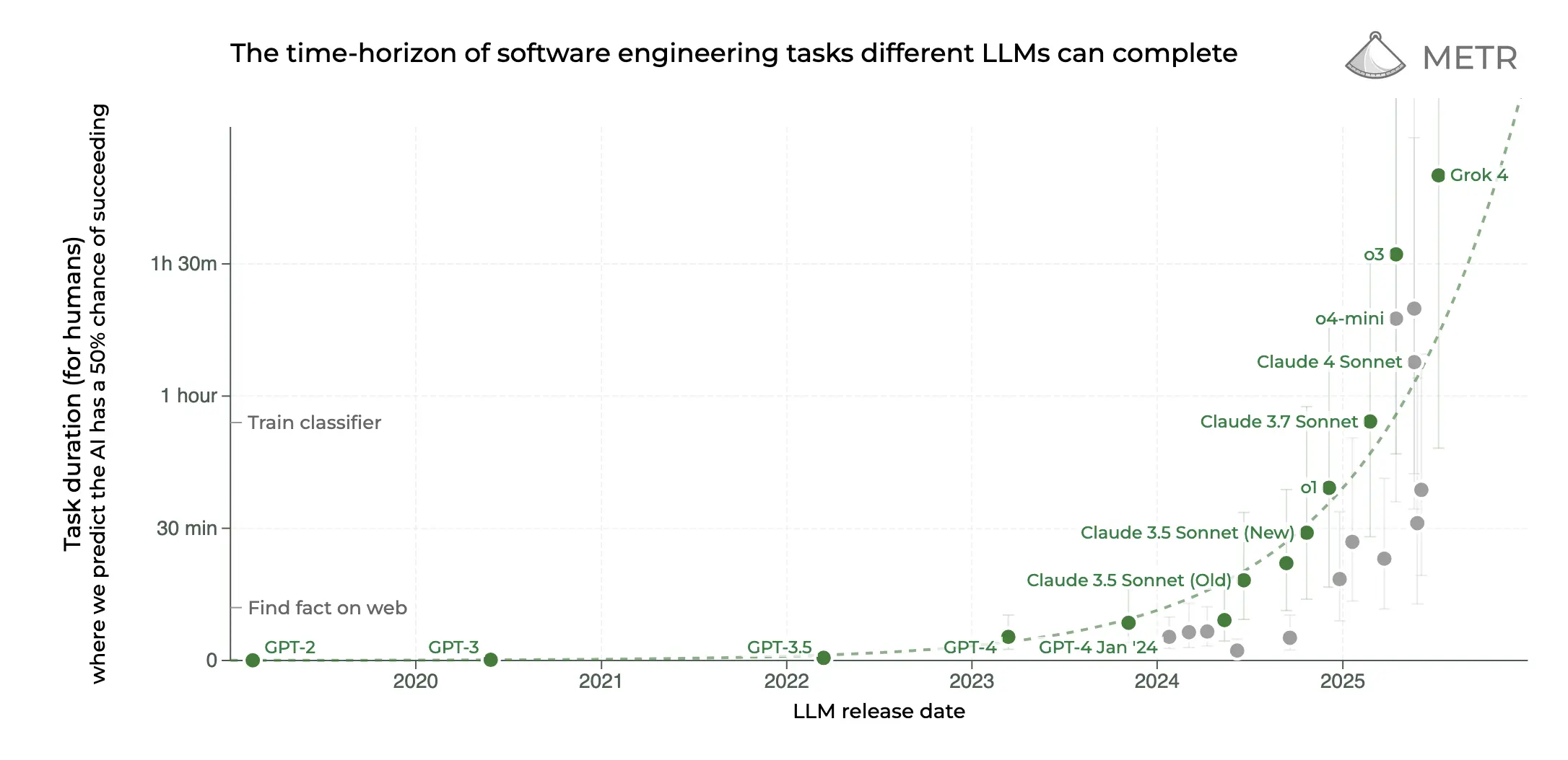 measuring-ai-ability-to-complete-long-tasks